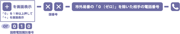 [0]を1秒以上押して[+]を画面表示または国際電話識別番号[010]→国番号→市外局番の[0]を除いた相手の電話番号→[電話マーク]